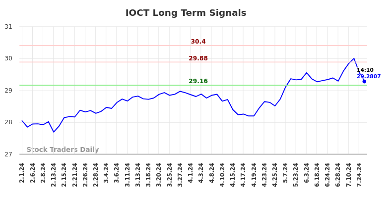 IOCT Long Term Analysis for August 1 2024