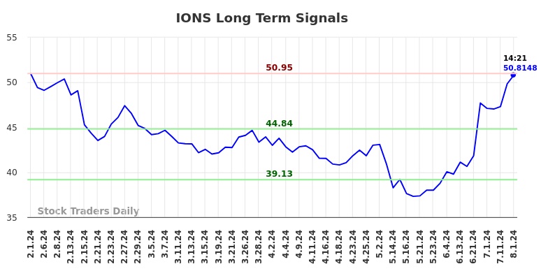 IONS Long Term Analysis for August 1 2024