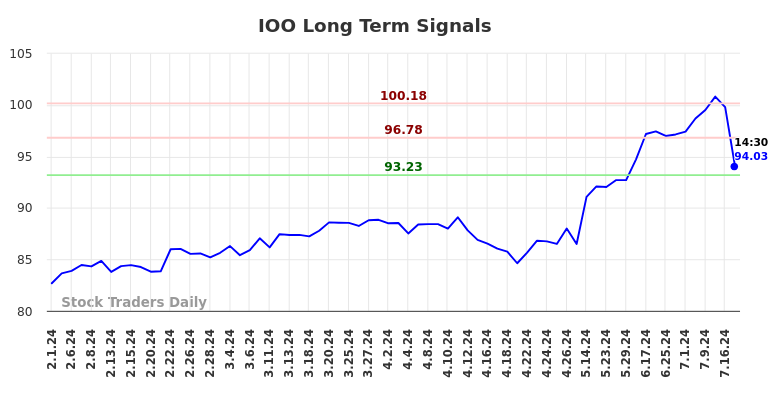 IOO Long Term Analysis for August 1 2024