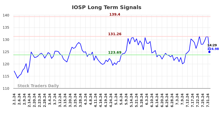 IOSP Long Term Analysis for August 1 2024