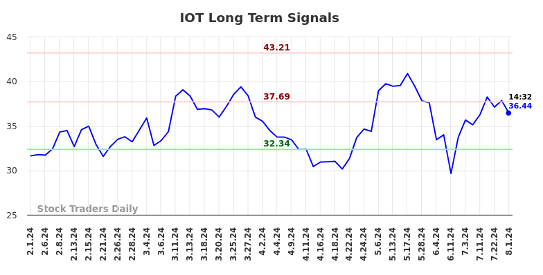 IOT Long Term Analysis for August 1 2024