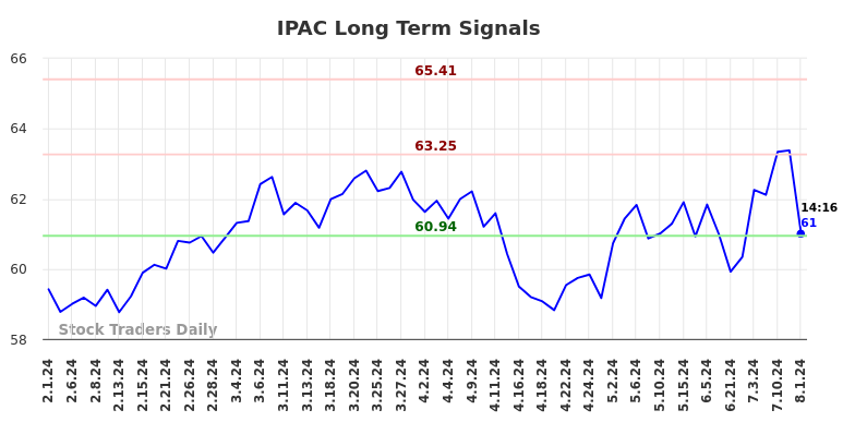 IPAC Long Term Analysis for August 1 2024