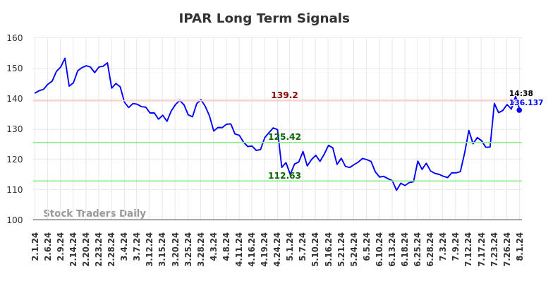 IPAR Long Term Analysis for August 1 2024