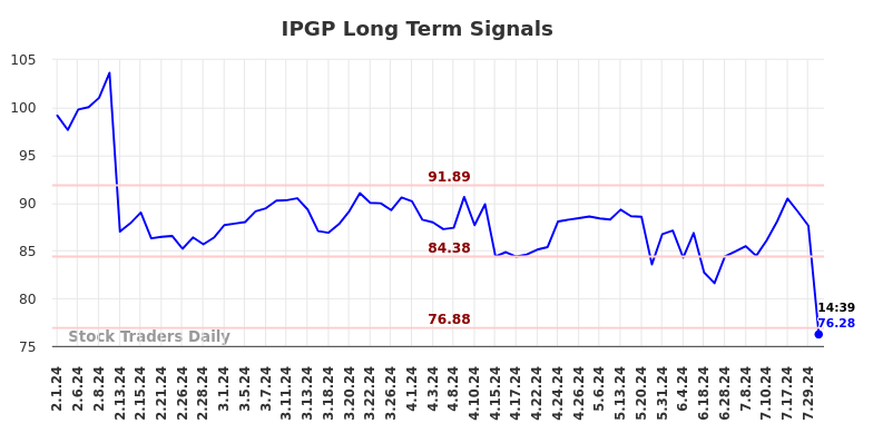 IPGP Long Term Analysis for August 1 2024