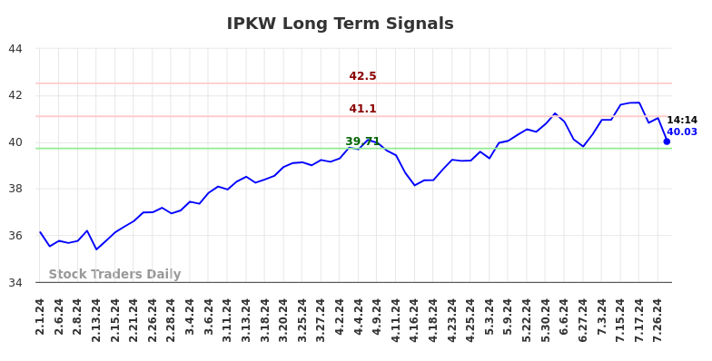 IPKW Long Term Analysis for August 1 2024