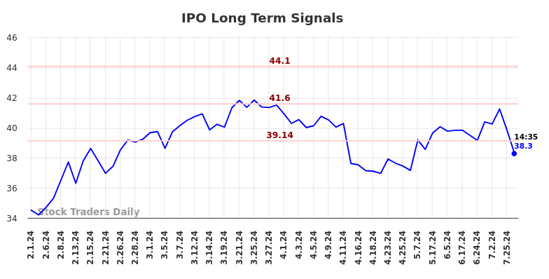 IPO Long Term Analysis for August 1 2024 IPO Long Term Analysis for August 1 2024