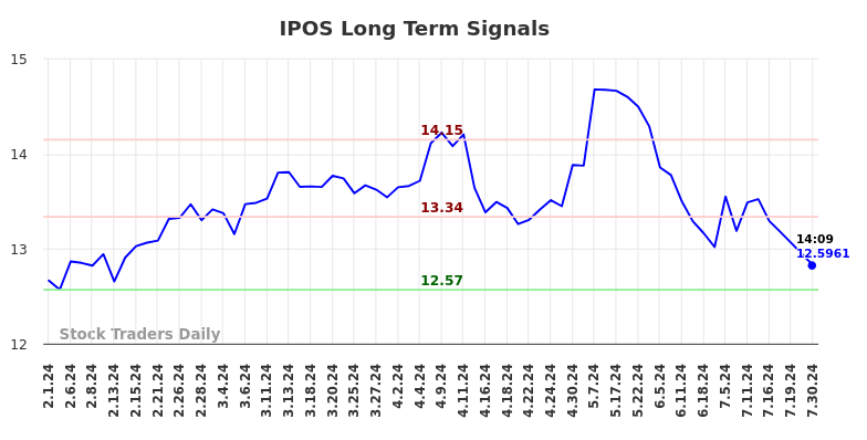 IPOS Long Term Analysis for August 1 2024