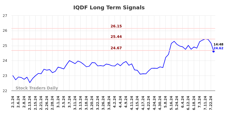 IQDF Long Term Analysis for August 1 2024