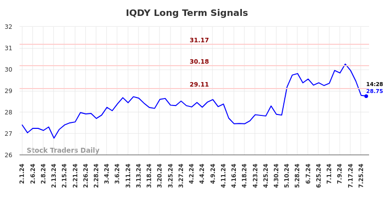 IQDY Long Term Analysis for August 1 2024