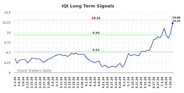 IQI Long Term Analysis for August 1 2024