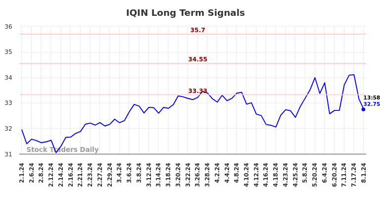 IQIN Long Term Analysis for August 1 2024 IQIN Long Term Analysis for August 1 2024