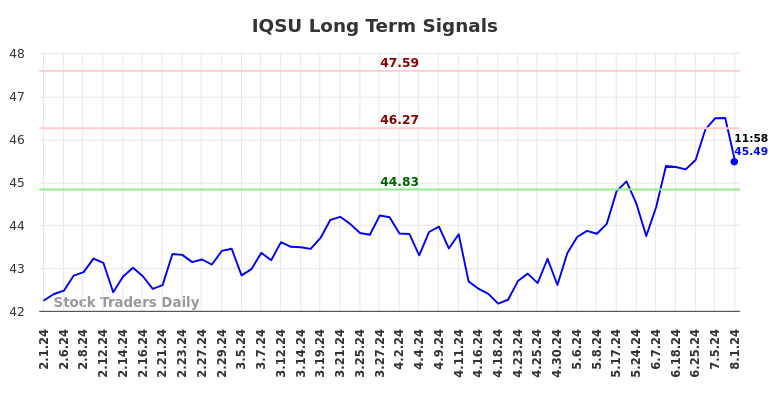 IQSU Long Term Analysis for August 1 2024 IQSU Long Term Analysis for August 1 2024