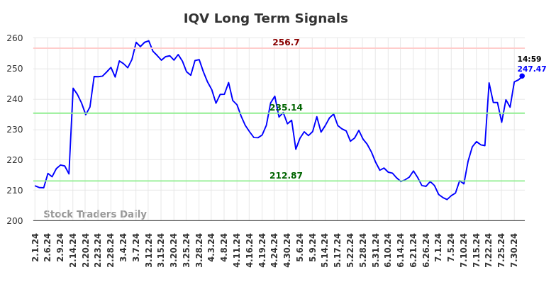 IQV Long Term Analysis for August 1 2024