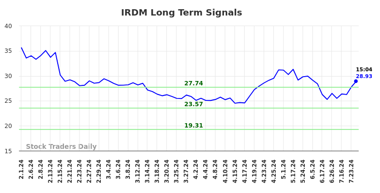 IRDM Long Term Analysis for August 1 2024