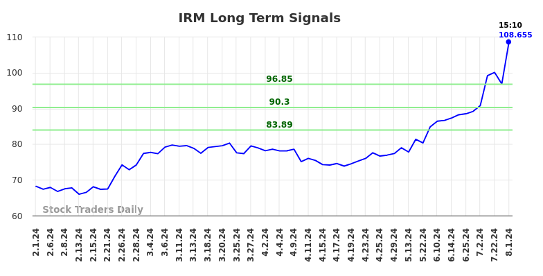 IRM Long Term Analysis for August 1 2024