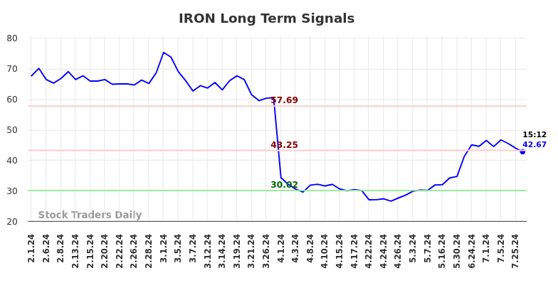 IRON Long Term Analysis for August 1 2024