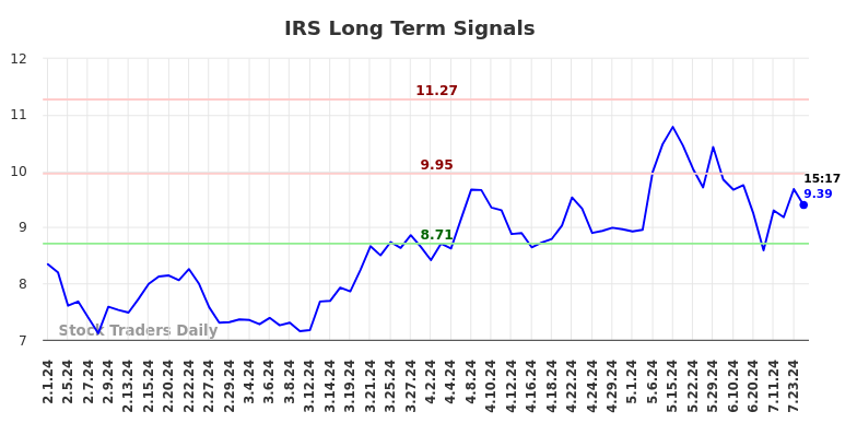 IRS Long Term Analysis for August 1 2024 IRS Long Term Analysis for August 1 2024