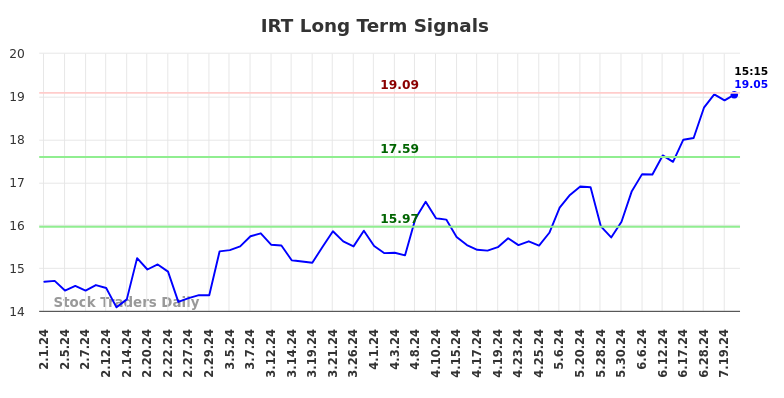 IRT Long Term Analysis for August 1 2024