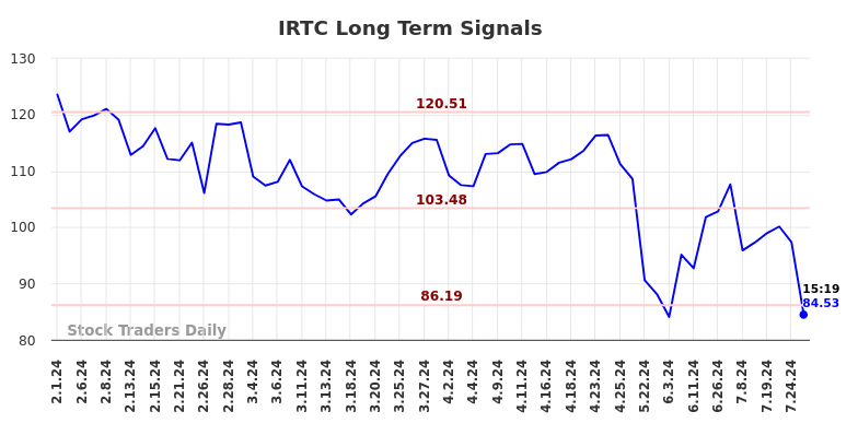 IRTC Long Term Analysis for August 1 2024