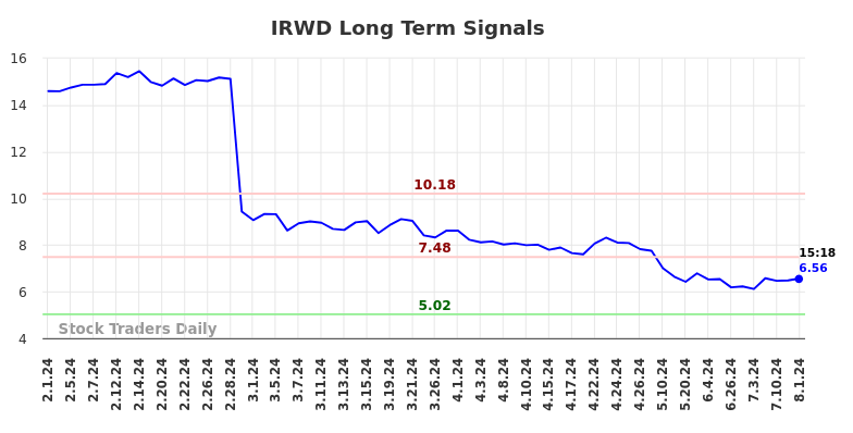 IRWD Long Term Analysis for August 1 2024