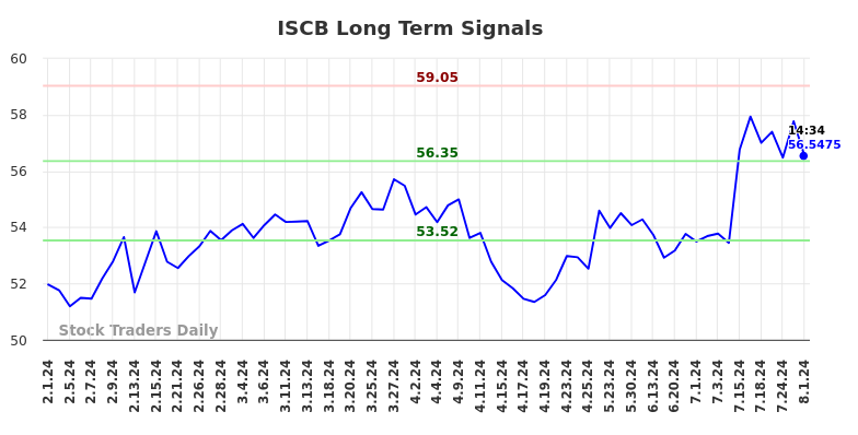 ISCB Long Term Analysis for August 1 2024