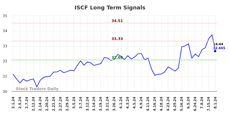 ISCF Long Term Analysis for August 1 2024