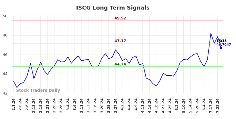 ISCG Long Term Analysis for August 1 2024 ISCG Long Term Analysis for August 1 2024