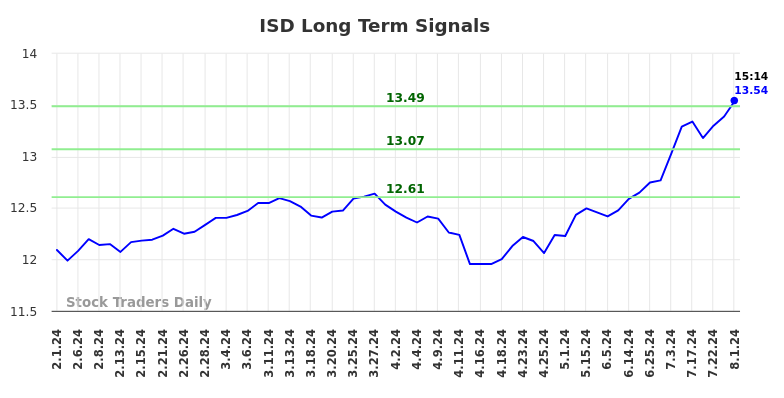 ISD Long Term Analysis for August 1 2024