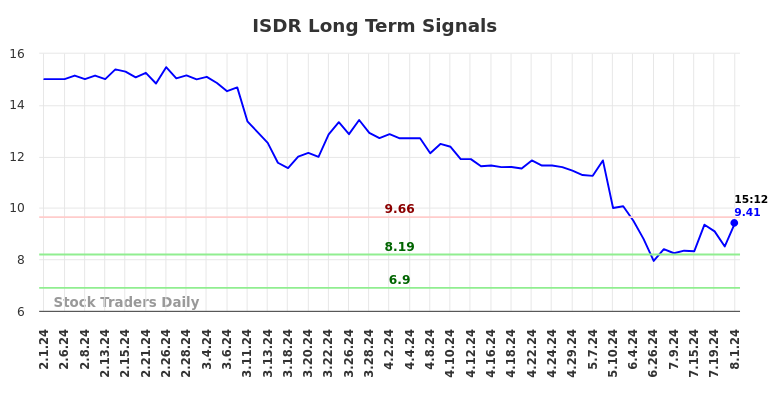 ISDR Long Term Analysis for August 1 2024 ISDR Long Term Analysis for August 1 2024