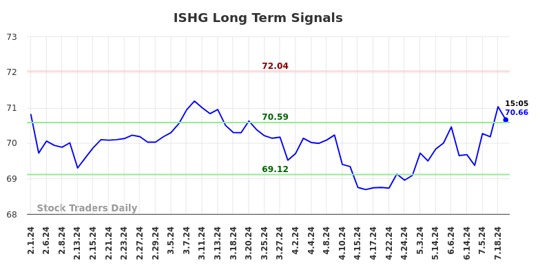 ISHG Long Term Analysis for August 1 2024 ISHG Long Term Analysis for August 1 2024