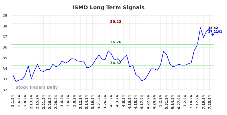 ISMD Long Term Analysis for August 1 2024