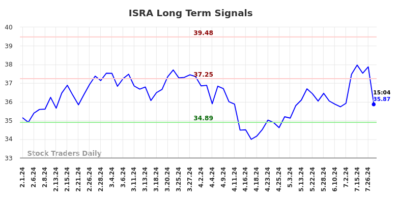 ISRA Long Term Analysis for August 1 2024