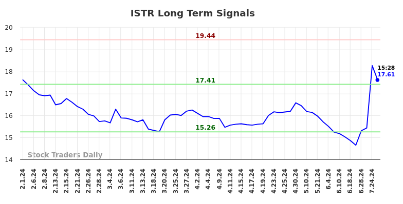 ISTR Long Term Analysis for August 1 2024