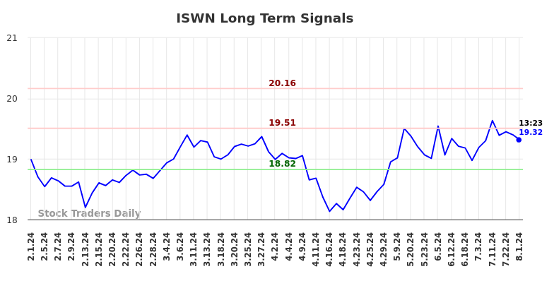 ISWN Long Term Analysis for August 1 2024