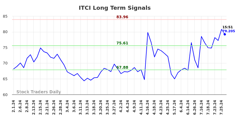 ITCI Long Term Analysis for August 1 2024