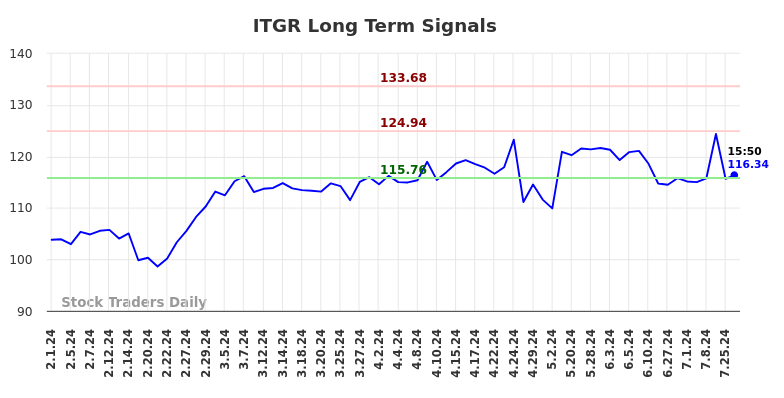 ITGR Long Term Analysis for August 1 2024