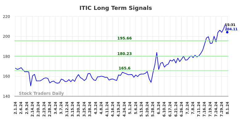 ITIC Long Term Analysis for August 1 2024