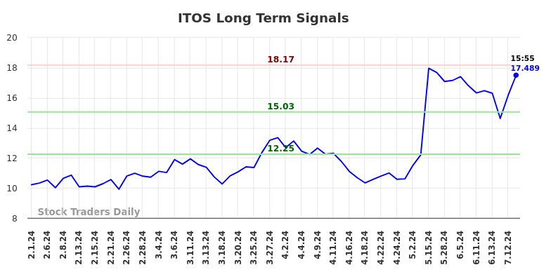 ITOS Long Term Analysis for August 1 2024