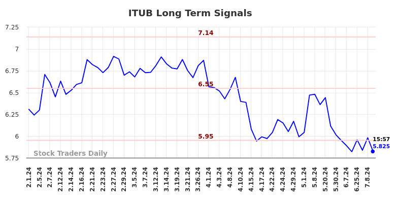 ITUB Long Term Analysis for August 1 2024 ITUB Long Term Analysis for August 1 2024