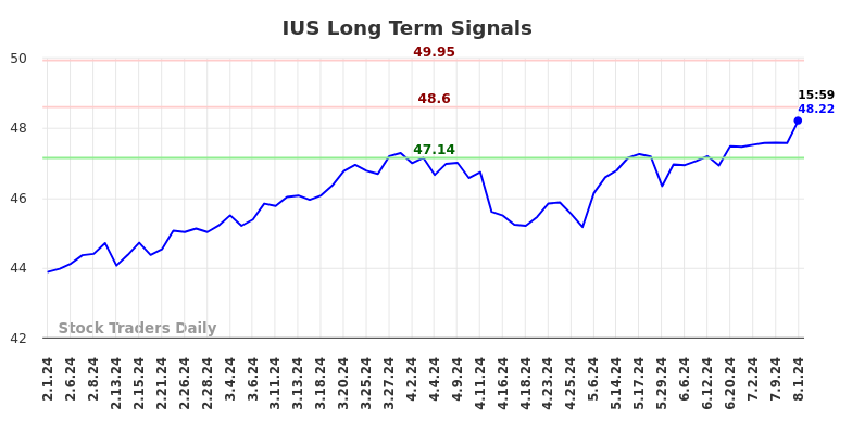 IUS Long Term Analysis for August 1 2024 IUS Long Term Analysis for August 1 2024