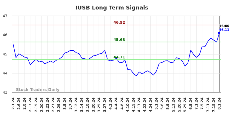 IUSB Long Term Analysis for August 1 2024