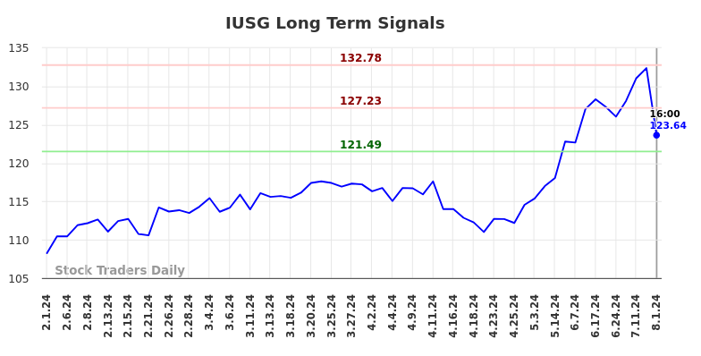 IUSG Long Term Analysis for August 1 2024