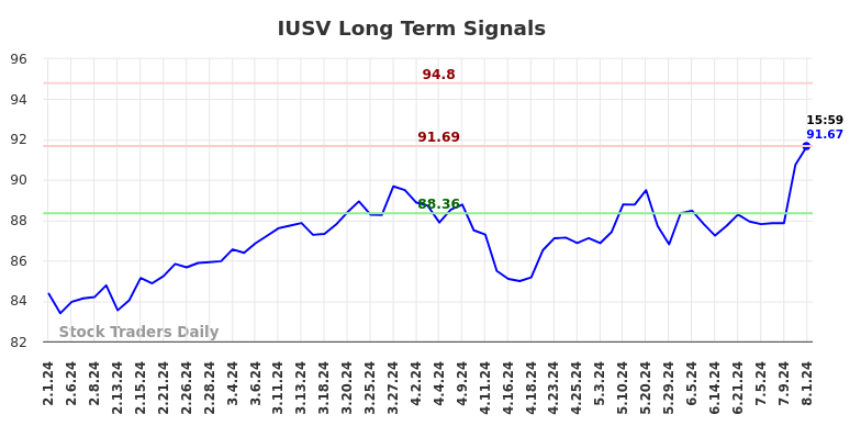 IUSV Long Term Analysis for August 1 2024