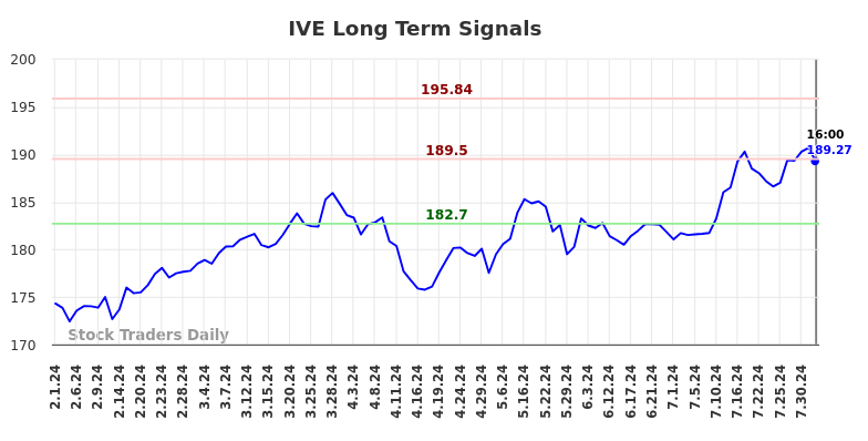 IVE Long Term Analysis for August 1 2024