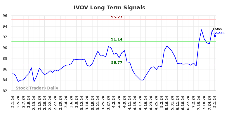 IVOV Long Term Analysis for August 1 2024