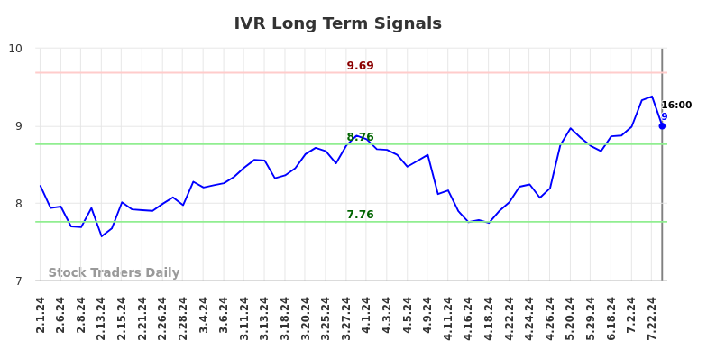 IVR Long Term Analysis for August 1 2024