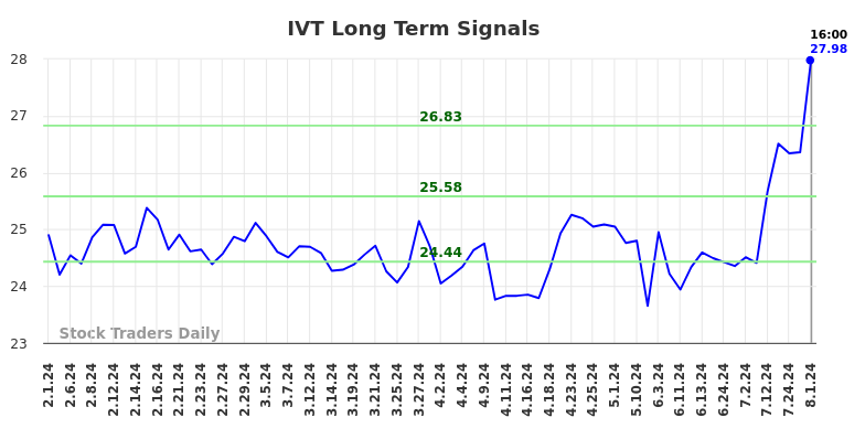 IVT Long Term Analysis for August 1 2024