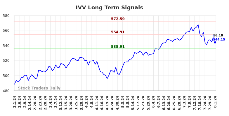 IVV Long Term Analysis for August 1 2024