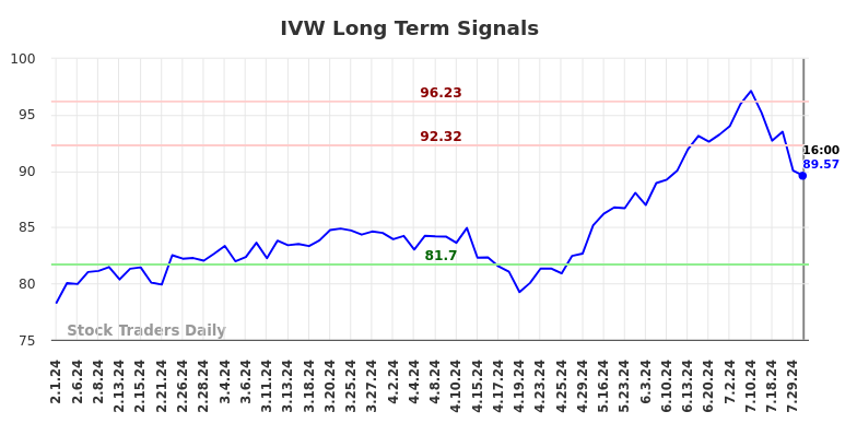 IVW Long Term Analysis for August 1 2024