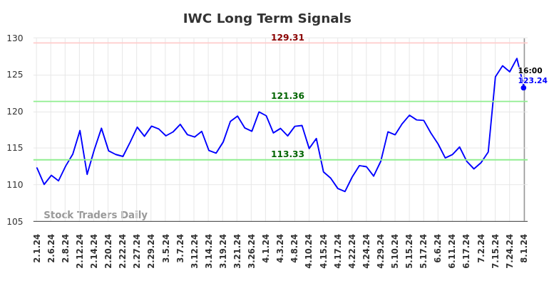 IWC Long Term Analysis for August 1 2024 IWC Long Term Analysis for August 1 2024